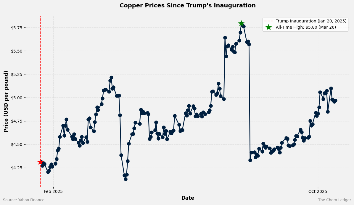 Copper futures prices rose from $4.15 per pound on Trump's inauguration day (January 20, 2025) to $4.96 by October 2025, representing a 19.5% increase. Prices peaked at $5.22 in late March before declining to $4.26 in April, then recovering through October.